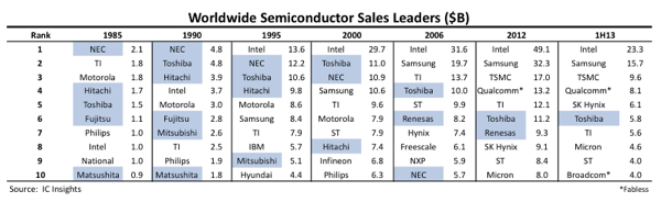 worldwide semiconductor sales leaders ($B)